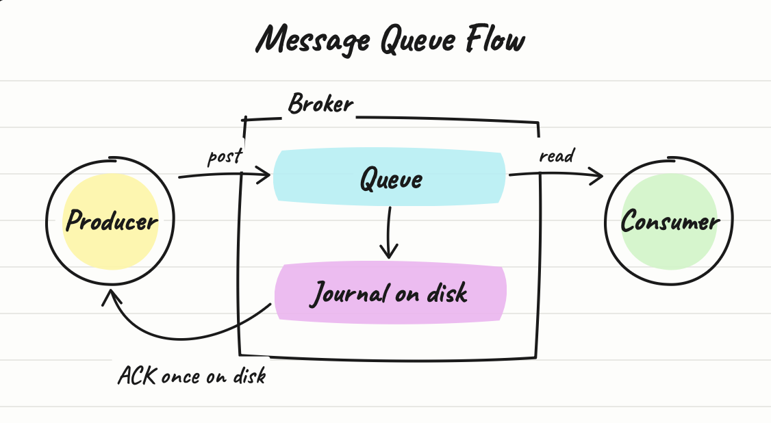 Message queue diagram: producers post to a queue on the broker, which persists messages and delivers them to consumers