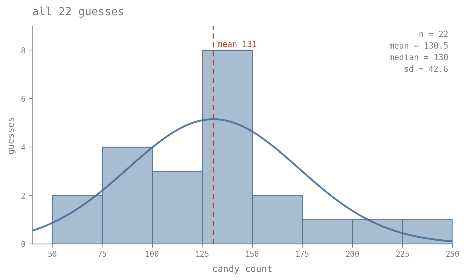 Histogram of all 22 guesses: a fat cluster near 130 with a long right tail. Mean 130.5, median 130, sd 42.6.