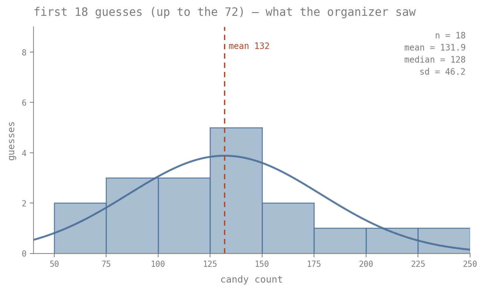 Histogram of the first 18 guesses, what the organizer saw: same shape, still centered near 130. Mean 131.9, median 128, sd 46.2.
