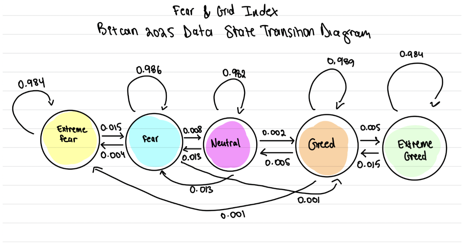 State transition diagram for the 5-state Bitcoin sentiment Markov chain
